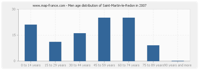 Men age distribution of Saint-Martin-le-Redon in 2007