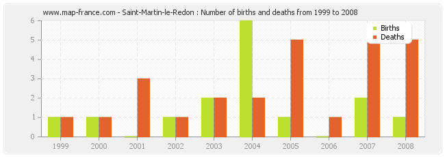 Saint-Martin-le-Redon : Number of births and deaths from 1999 to 2008