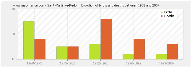Saint-Martin-le-Redon : Evolution of births and deaths between 1968 and 2007