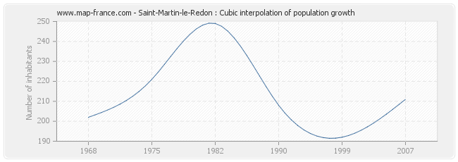 Saint-Martin-le-Redon : Cubic interpolation of population growth
