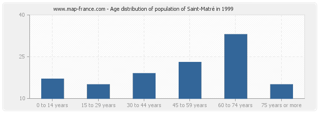 Age distribution of population of Saint-Matré in 1999