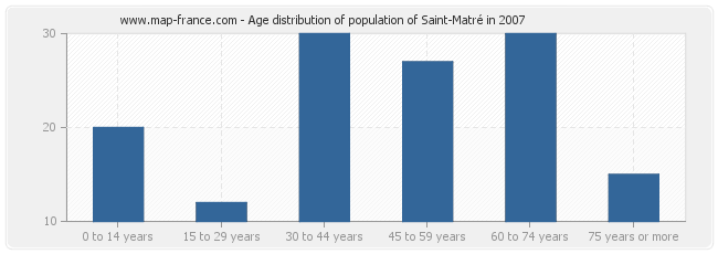 Age distribution of population of Saint-Matré in 2007