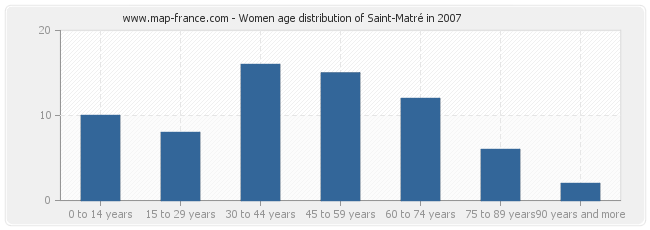 Women age distribution of Saint-Matré in 2007