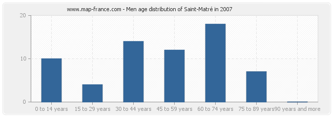Men age distribution of Saint-Matré in 2007