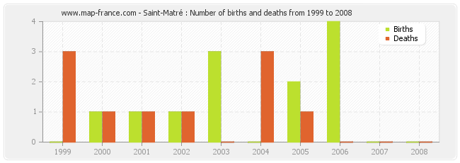 Saint-Matré : Number of births and deaths from 1999 to 2008