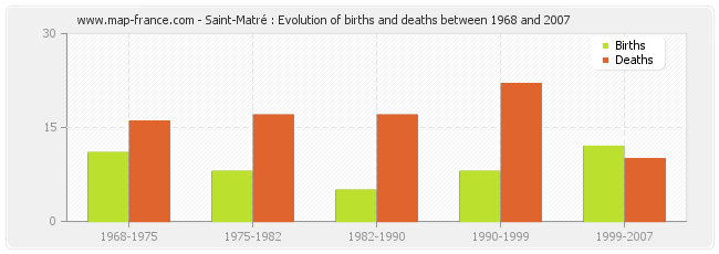 Saint-Matré : Evolution of births and deaths between 1968 and 2007