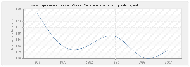 Saint-Matré : Cubic interpolation of population growth