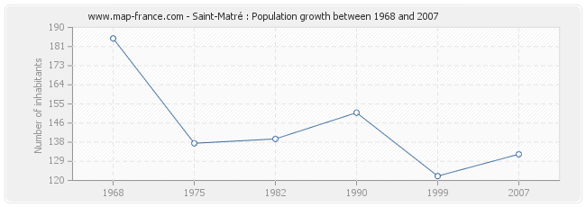 Population Saint-Matré