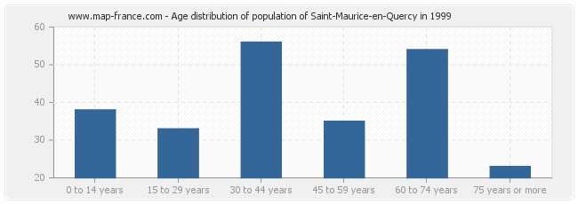 Age distribution of population of Saint-Maurice-en-Quercy in 1999