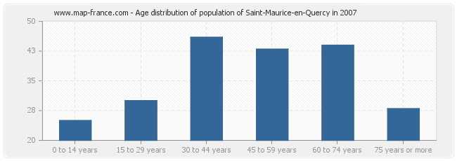 Age distribution of population of Saint-Maurice-en-Quercy in 2007