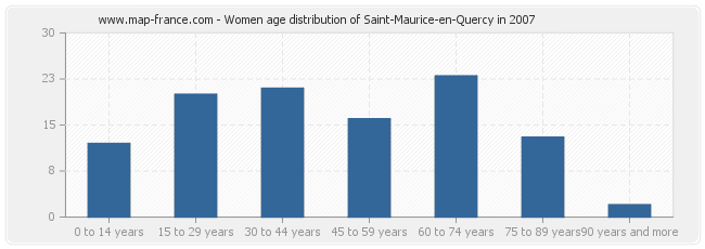 Women age distribution of Saint-Maurice-en-Quercy in 2007