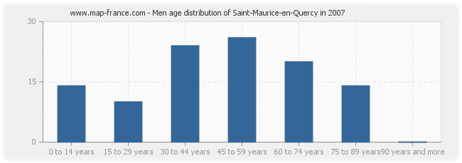Men age distribution of Saint-Maurice-en-Quercy in 2007