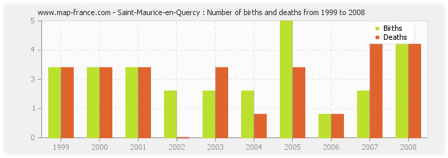 Saint-Maurice-en-Quercy : Number of births and deaths from 1999 to 2008