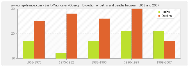 Saint-Maurice-en-Quercy : Evolution of births and deaths between 1968 and 2007