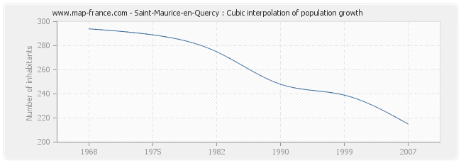 Saint-Maurice-en-Quercy : Cubic interpolation of population growth