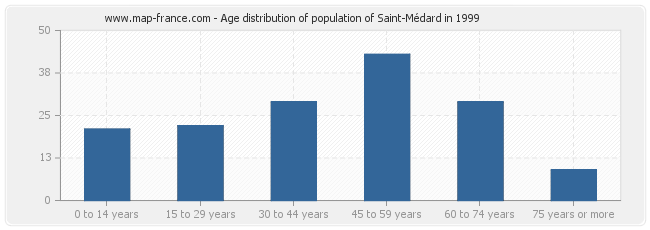 Age distribution of population of Saint-Médard in 1999