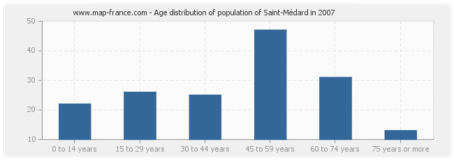 Age distribution of population of Saint-Médard in 2007