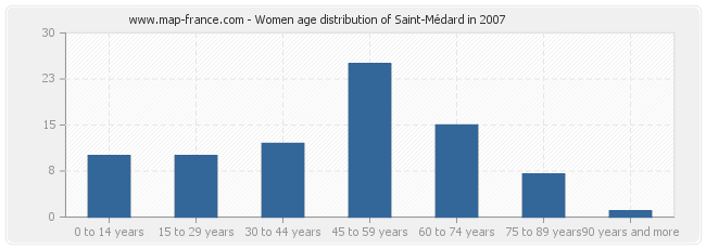 Women age distribution of Saint-Médard in 2007