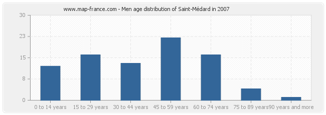 Men age distribution of Saint-Médard in 2007