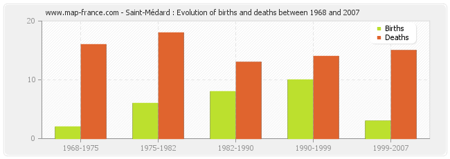 Saint-Médard : Evolution of births and deaths between 1968 and 2007