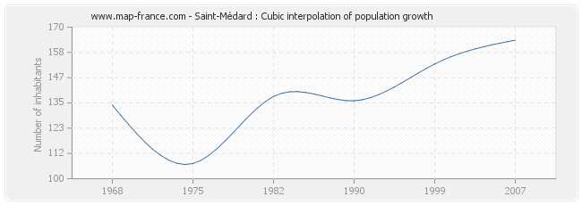 Saint-Médard : Cubic interpolation of population growth