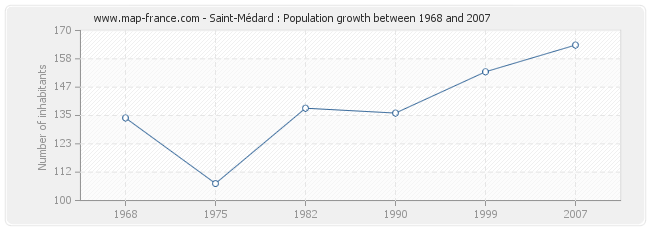 Population Saint-Médard