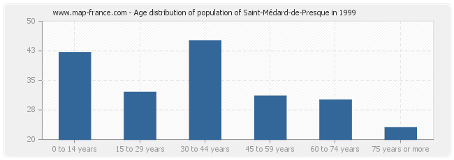 Age distribution of population of Saint-Médard-de-Presque in 1999