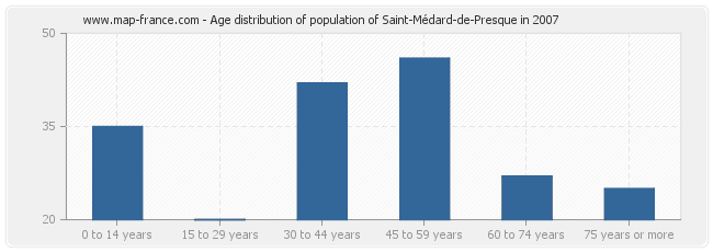 Age distribution of population of Saint-Médard-de-Presque in 2007