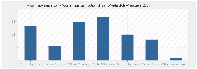 Women age distribution of Saint-Médard-de-Presque in 2007