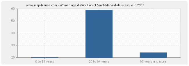 Women age distribution of Saint-Médard-de-Presque in 2007