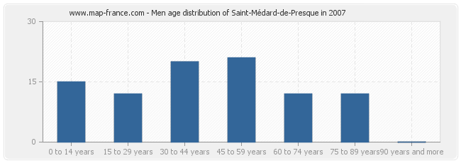 Men age distribution of Saint-Médard-de-Presque in 2007
