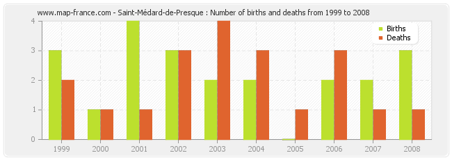 Saint-Médard-de-Presque : Number of births and deaths from 1999 to 2008
