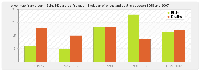 Saint-Médard-de-Presque : Evolution of births and deaths between 1968 and 2007