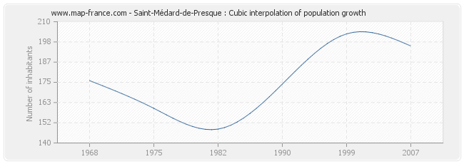 Saint-Médard-de-Presque : Cubic interpolation of population growth