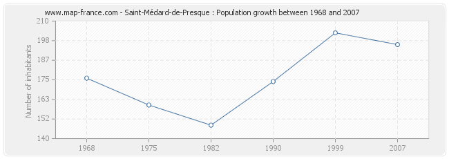 Population Saint-Médard-de-Presque