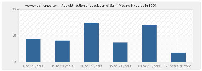 Age distribution of population of Saint-Médard-Nicourby in 1999