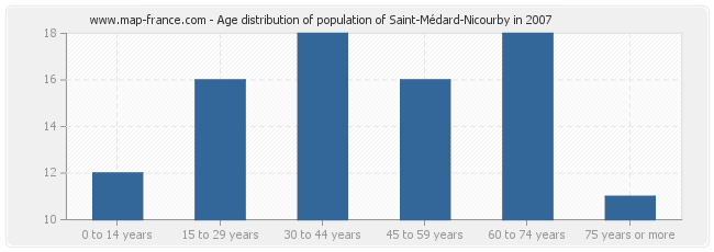 Age distribution of population of Saint-Médard-Nicourby in 2007