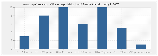 Women age distribution of Saint-Médard-Nicourby in 2007