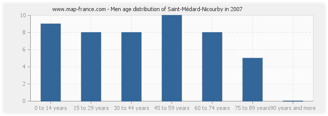 Men age distribution of Saint-Médard-Nicourby in 2007