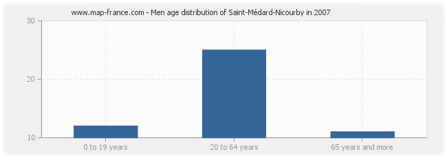 Men age distribution of Saint-Médard-Nicourby in 2007