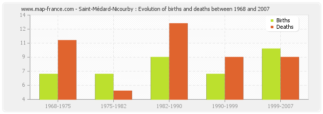 Saint-Médard-Nicourby : Evolution of births and deaths between 1968 and 2007