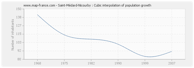 Saint-Médard-Nicourby : Cubic interpolation of population growth