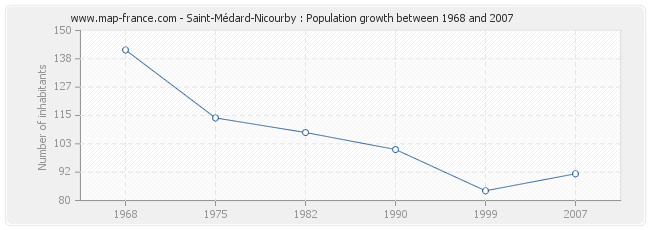 Population Saint-Médard-Nicourby