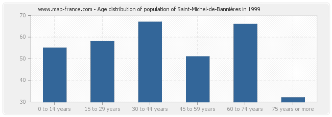 Age distribution of population of Saint-Michel-de-Bannières in 1999