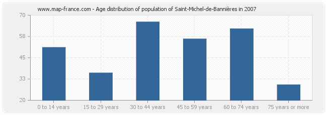 Age distribution of population of Saint-Michel-de-Bannières in 2007