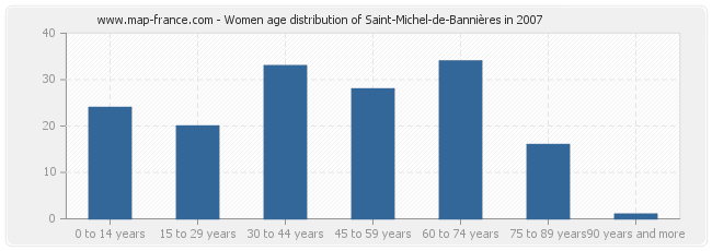 Women age distribution of Saint-Michel-de-Bannières in 2007