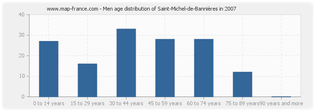 Men age distribution of Saint-Michel-de-Bannières in 2007