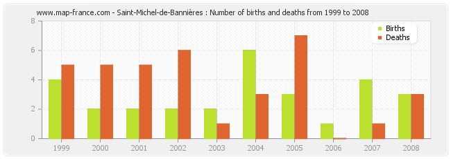 Saint-Michel-de-Bannières : Number of births and deaths from 1999 to 2008