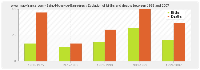 Saint-Michel-de-Bannières : Evolution of births and deaths between 1968 and 2007