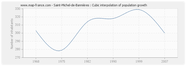 Saint-Michel-de-Bannières : Cubic interpolation of population growth